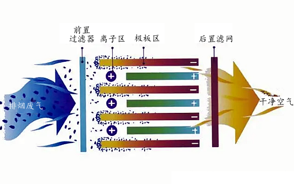 柴油機低溫等離子體處理廢氣過程示意圖.png