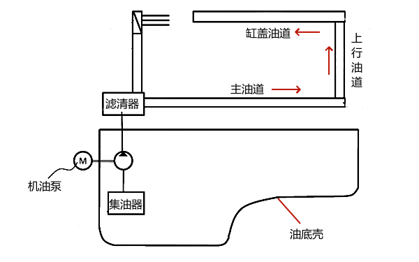 柴油機潤滑系統油道分布圖.png