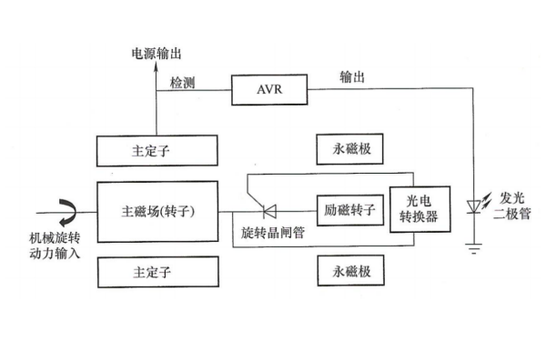 無刷發電機旋轉晶閘管（SCR）勵磁系統示意圖.png