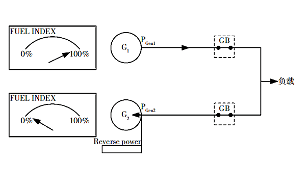 柴油發電機組并機頻率負滑差（逆功率）.png