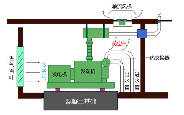 柴油發電機冷卻系統安裝圖（帶熱交換器）.png