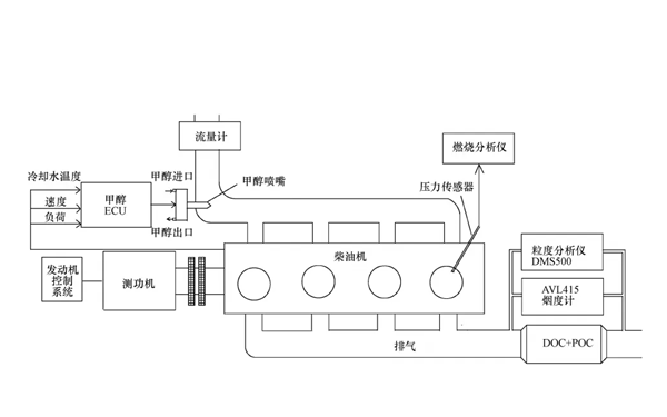 雙燃料發動機全流稀釋系統試驗.png