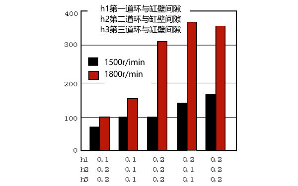 柴油機缸壁、活塞環壁間隙與機油耗量關系曲線圖.png