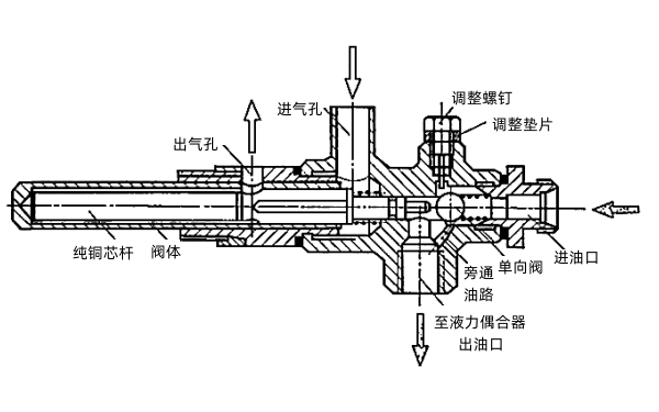 柴油機(jī)節(jié)溫器油閥的構(gòu)造.png