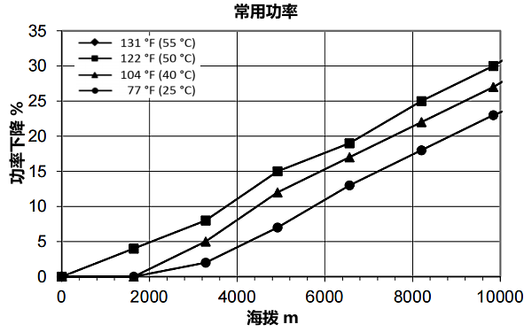 QSZ13-G11康明斯發(fā)電機組高原常用功率曲線（1800轉）.png