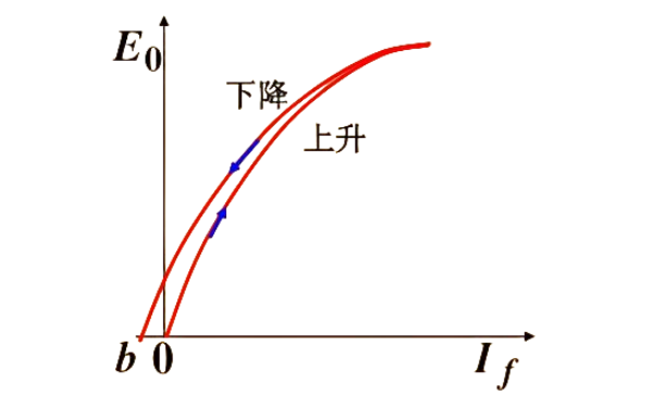 發(fā)電機(jī)空載特性曲線.png