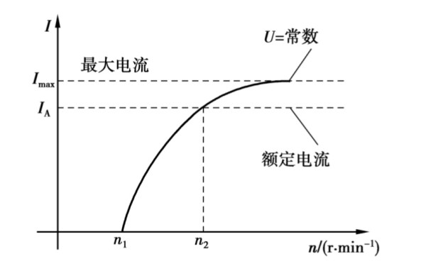 交流同步發(fā)電機(jī)輸出特性曲線圖.png