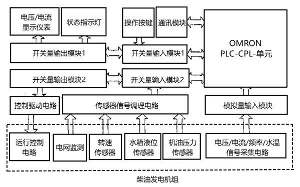 柴油發電機組監控系統功能框圖.png