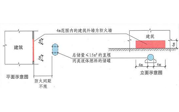 發(fā)電機(jī)房?jī)?chǔ)油間與地下油庫(kù)防火間距.png