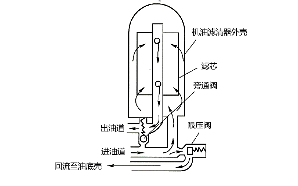 機(jī)油旁通閥和限壓閥的工作原理.png