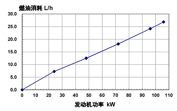 6BT5.9-G2東風(fēng)康明斯發(fā)動(dòng)機(jī)燃油消耗率（50HZ）.png