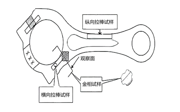 連桿鍛造態拉伸試驗取樣位置圖.png