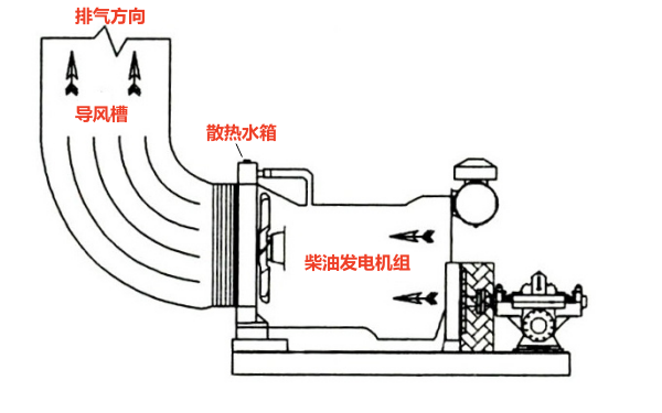 柴油發電機散熱正確方向圖示.png