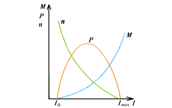 柴油機(jī)起動機(jī)轉(zhuǎn)矩特性曲線.png