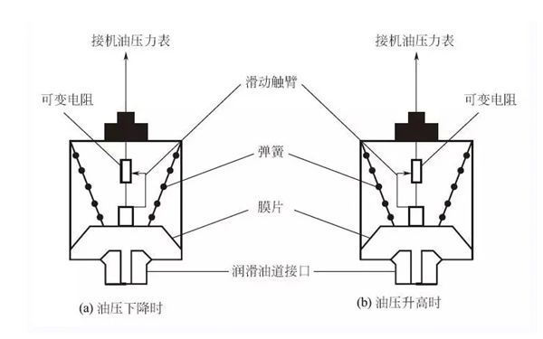 油壓傳感器工作原理圖-康明斯柴油發電機組.png