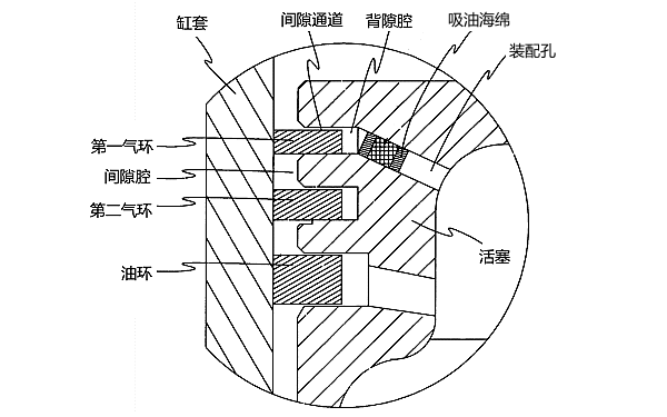 柴油機活塞環(huán)之氣環(huán)位置圖.png