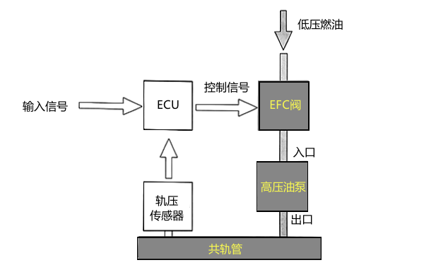 電控柴油機(jī)油軌壓力的閉環(huán)控制系統(tǒng)圖.png