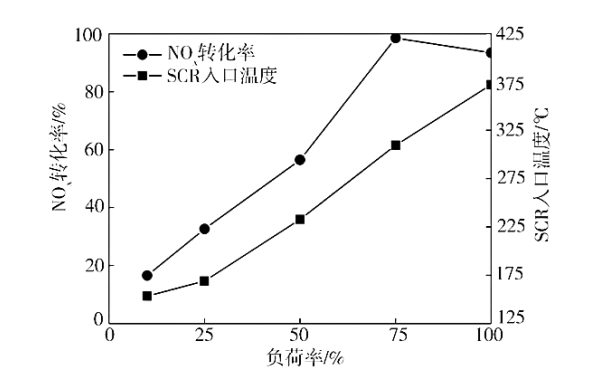 負荷特性下NOx轉化率和溫度的變化（1500轉）.png