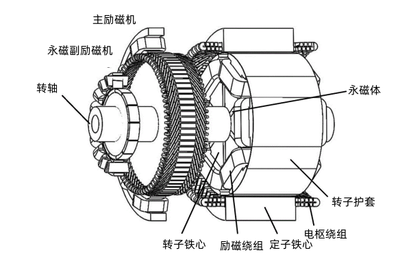 無(wú)刷發(fā)電機(jī)內(nèi)部結(jié)構(gòu)圖.png