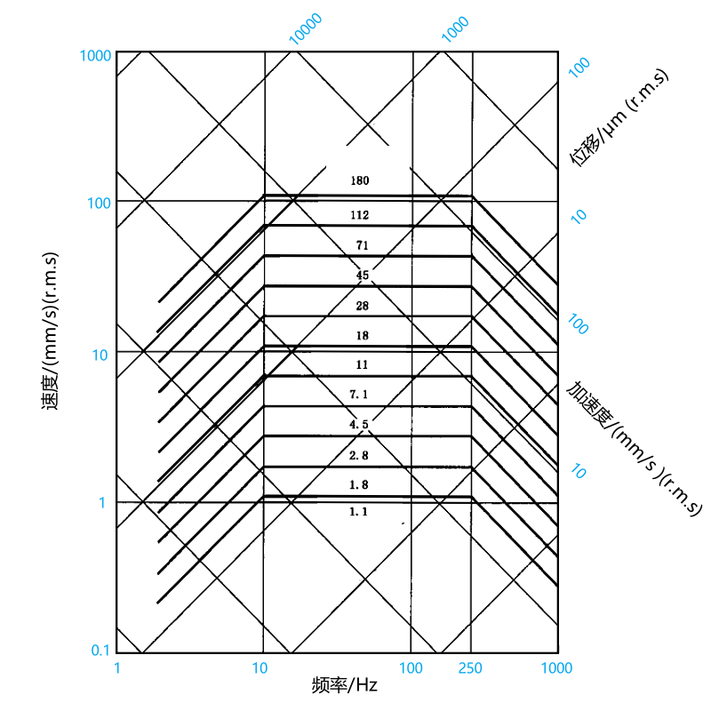 柴油機振動烈度等級諾謨圖.png