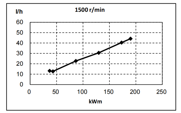 QSB6.7-G32東風康明斯發動機燃油消耗率曲線（50HZ）.png