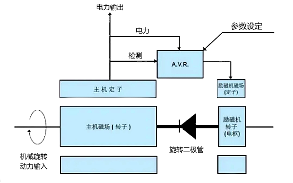 交流發電機自勵磁系統結構圖.png