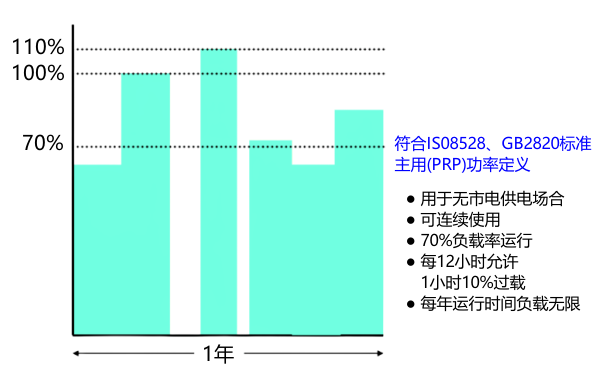 柴油發電機組額定功率（PRP）的定義.png