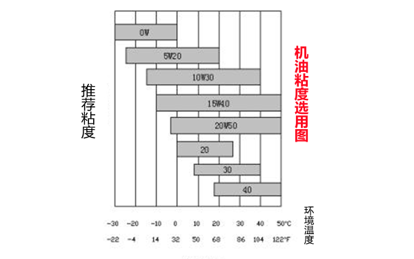 機(jī)油粘度選用表-柴油發(fā)電機(jī)組.png