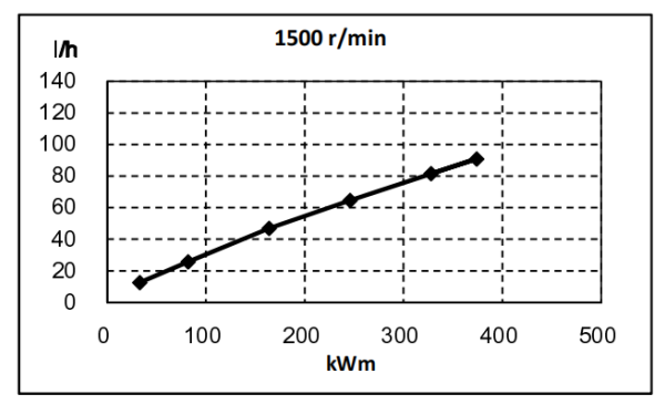 QSZ13-G6東風康明斯發動機燃油消耗率曲線（50HZ）.png