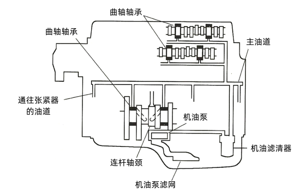 V型發(fā)動機的機油流程.png