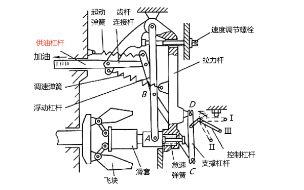 雙速調速器額定轉速工況示意圖.png