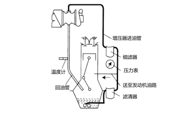 柴油機(jī)增壓器潤滑油路示意圖.png