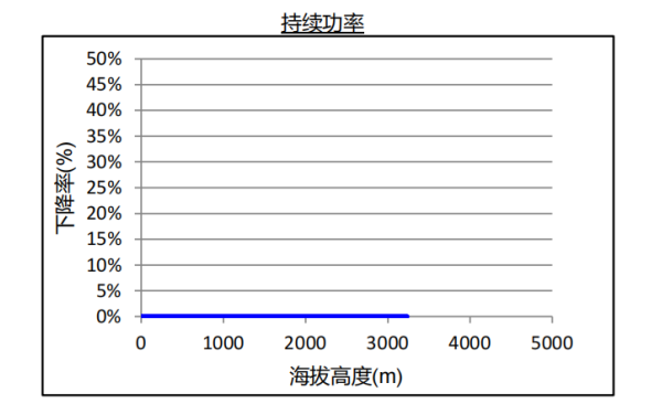 康明斯柴油發(fā)電機組海拔升高持續(xù)功率下降曲線.png