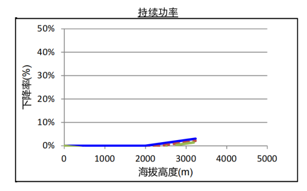 QSZ13-G5康明斯發電機組高原持續功率曲線（1500轉）.png