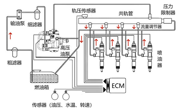 4缸柴油機高壓共軌燃油噴射系統.png