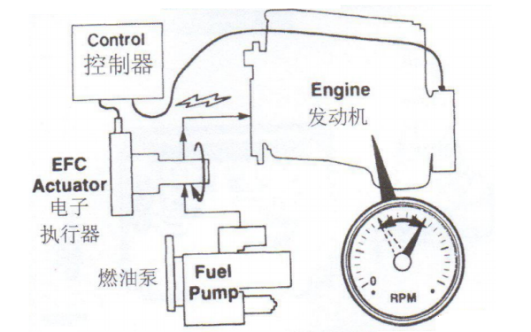 燃油系統與電子調速器關系圖-康明斯柴油發電機組速度控制.png