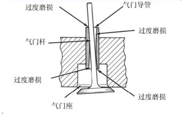 氣門桿與氣門導(dǎo)管配合間隙過(guò)大示意圖.png