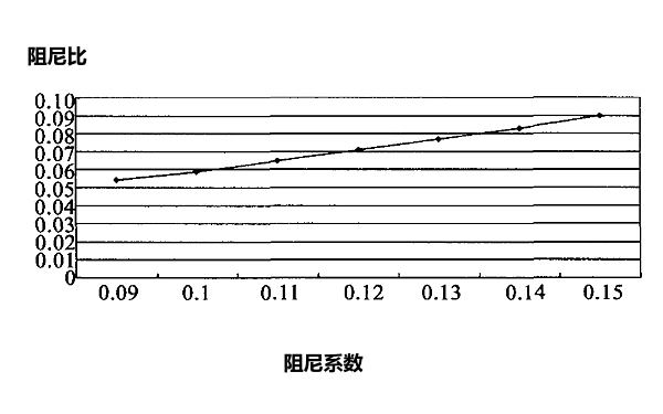 柴油發(fā)電機隔振阻尼曲線圖.png