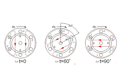 凸極式轉子接通勵磁電源后的磁場狀態(tài)-斯坦福發(fā)電機.png