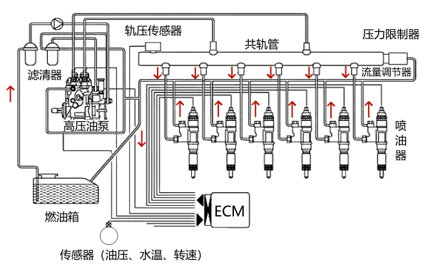 6缸柴油機高壓共軌燃油噴射系統.png