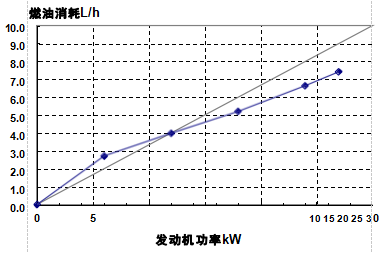 30KW康明斯柴油發電機耗油量（50HZ）.png