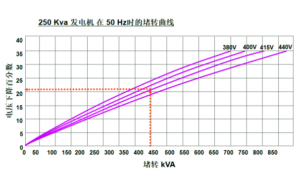 250KVA發電機堵轉曲線圖（50HZ）.png