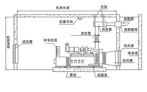 柴油發電機房安置條件圖.png