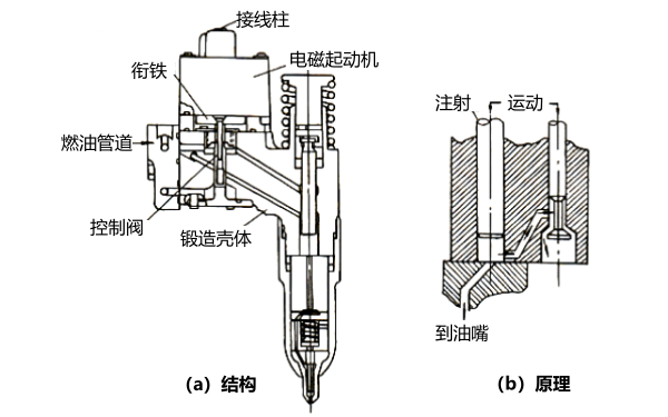 DDEC系統(tǒng)電控泵噴嘴結(jié)構(gòu).png