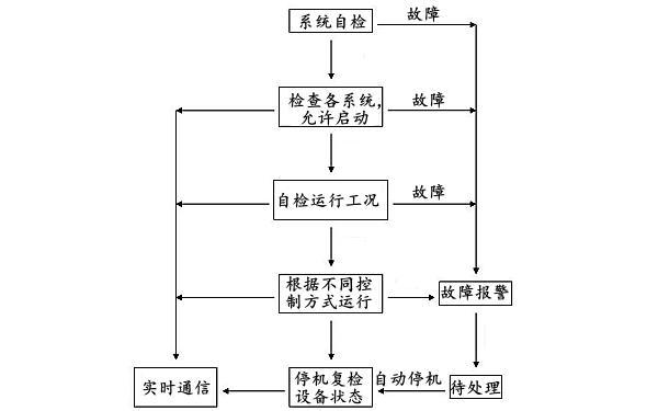 柴油發(fā)電機(jī)組本地控制功能框圖.png