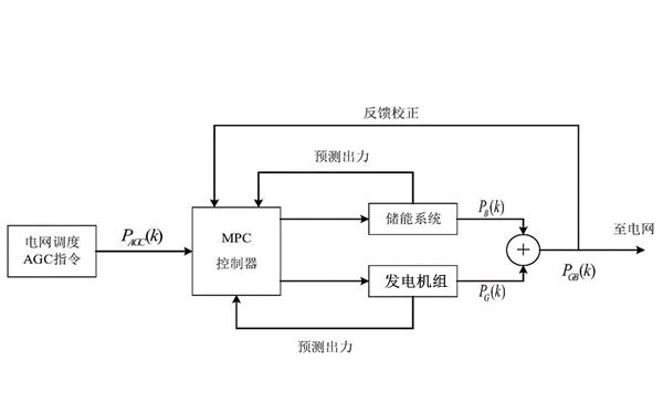 發電機組調頻調載裝置控制圖.png