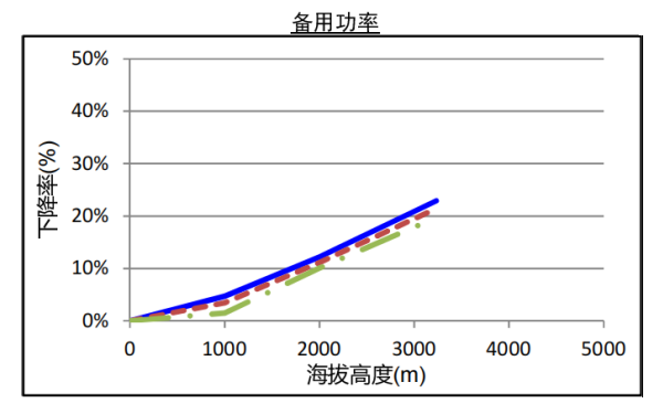 QSZ13-G5康明斯發電機組高原備用功率曲線（1800轉）.png