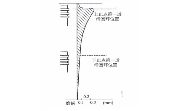 氣缸沿長度方向磨損示意圖-柴油發電機組.png