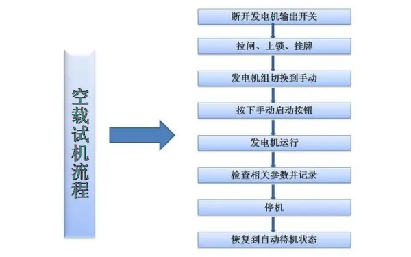 柴油發(fā)電機空載啟動試機流程圖.png