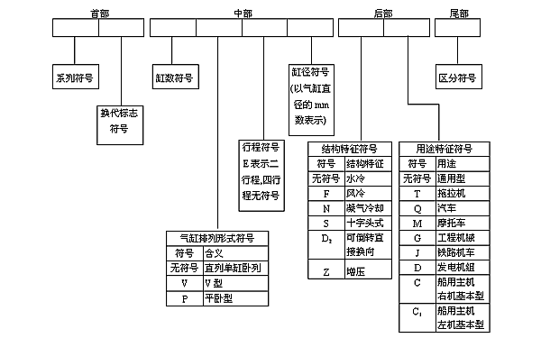 柴油機(jī)型號(hào)排列順序及命名規(guī)則.png